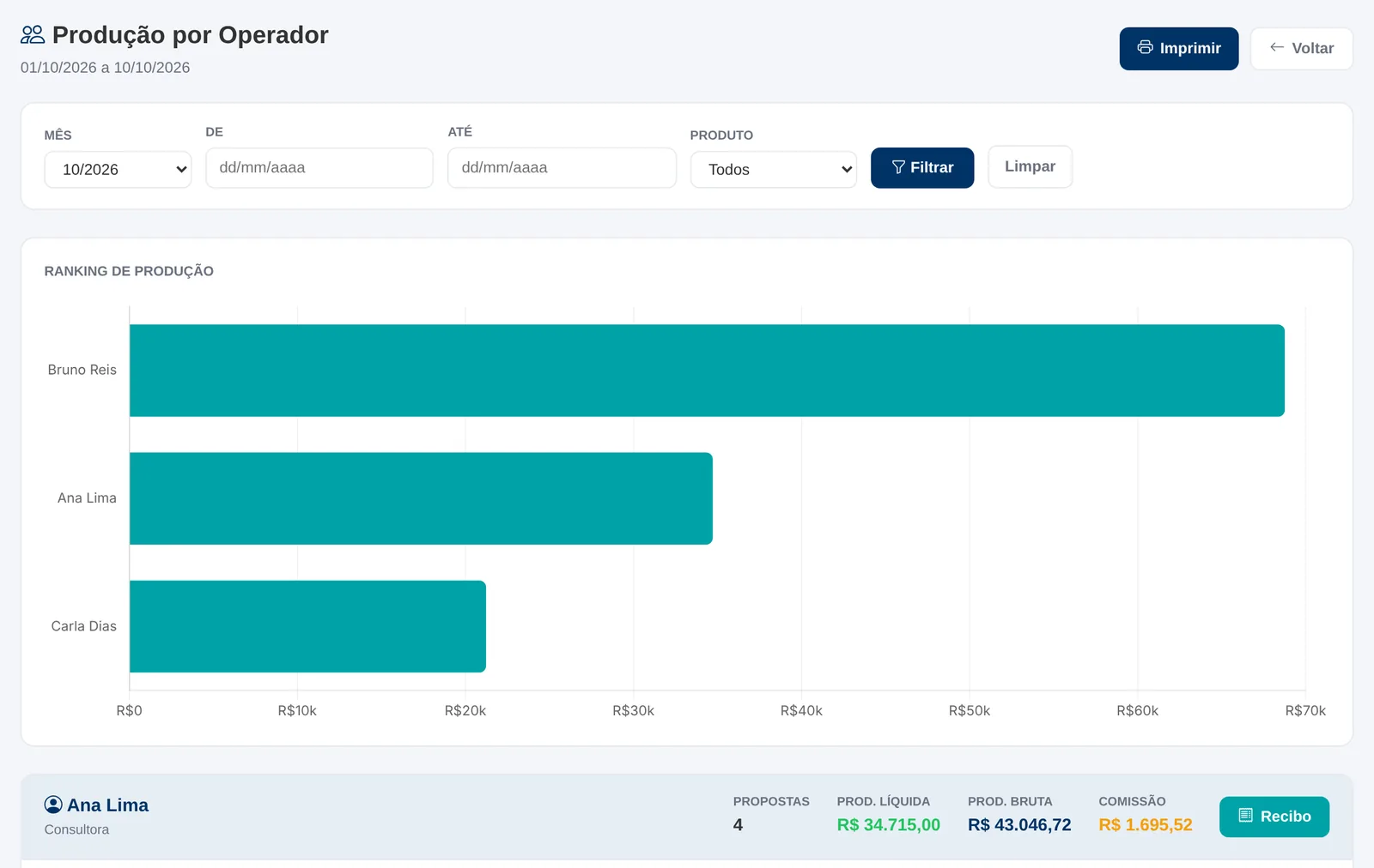 Relatório de produção por operador com ranking em gráfico de barras e totais de cada operador